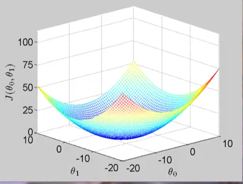 ML1.2CostFunctionIntuition2